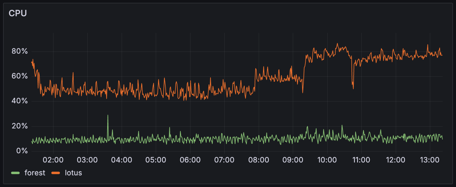 CPU usage